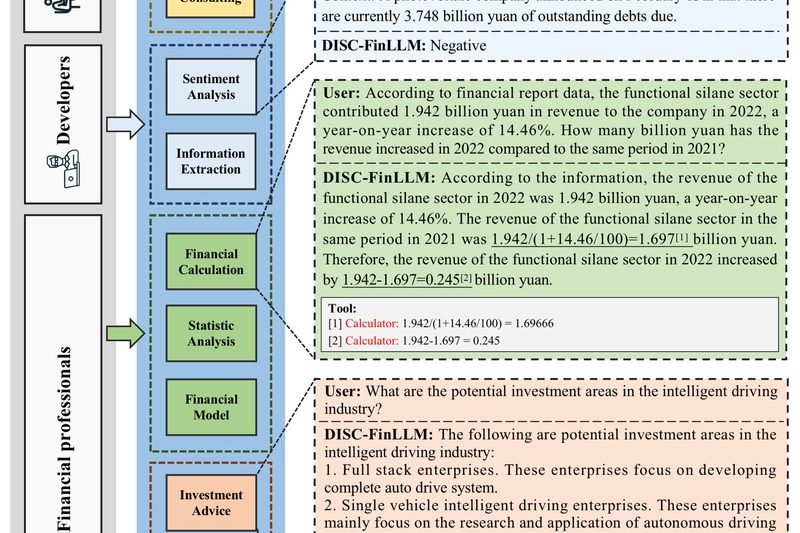 DISC-FinLLM: A Specialized Chinese Financial LLM for Accurate, Context-Aware Financial Intelligence